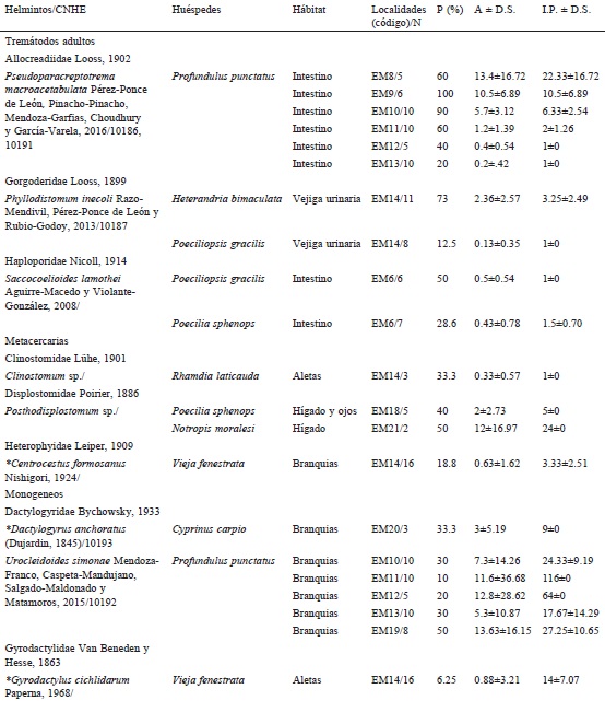 Par&aacute;metros parasitarios de los helmintos par&aacute;sitos presentes en los peces dulceacu&iacute;colas de la Reserva de la Biosfera Tehuac&aacute;n-Cuicatl&aacute;n, Oaxaca. C&oacute;digo de localidades corresponden a la Tabla 1. N = n&uacute;mero de hu&eacute;spedes examinados, P = prevalencia, A = abundancia, I.P. = intensidad promedio y D.S. = desviaci&oacute;n est&aacute;ndar. CNHE: n&uacute;mero del ejemplar en la Colecci&oacute;n Nacional de Helmintos.