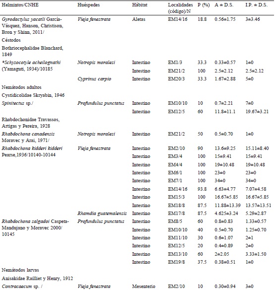 Par&aacute;metros parasitarios de los helmintos par&aacute;sitos presentes en los peces dulceacu&iacute;colas de la Reserva de la Biosfera Tehuac&aacute;n-Cuicatl&aacute;n, Oaxaca. C&oacute;digo de localidades corresponden a la Tabla 1. N = n&uacute;mero de hu&eacute;spedes examinados, P = prevalencia, A = abundancia, I.P. = intensidad promedio y D.S. = desviaci&oacute;n est&aacute;ndar. CNHE: n&uacute;mero del ejemplar en la Colecci&oacute;n Nacional de Helmintos.
