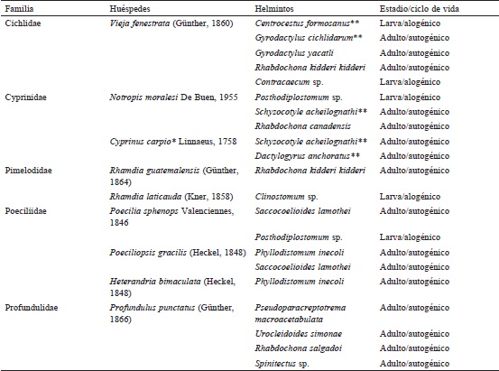 Lista hu&eacute;sped-helminto.