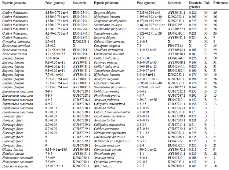 Resumen de la informaci&oacute;n contenida en este estudio. Se indica el pa&iacute;s (i.e., Estados Unidos = U, M&eacute;xico = M, Panam&aacute; = P, Costa Rica = R, Colombia = C, Ecuador = E y Brasil = B), la especie del colibr&iacute; ganador y perdedor de cada contienda, la distancia gen&eacute;tica entre contendientes, la secuencia del gen mitocondrial NADH deshidrogenasa subunidad 2 de Genbank y el peso promedio en caso de haberlo indicado el autor, el rango de peso de acuerdo a Schuchmann (1999) o Contreras-Mart&iacute;nez (2014) para aquellos pesos marcados con *. El n&uacute;mero est&aacute; asociado a las siguientes referencias: 1) Antunes, 2003; 2) Araujo-Silva y Bessa, 2010; 3) Arizmendi y Ornelas, 1990; 4) Ayala, 1986; 5) Boyden, 1978; 6) Chaves, 1997; 7) Colwell, 1973; 8) Copenhaver y Ewald, 1980; 9) Cotton, 1998; 10) Dearbon, 1998; 11) Ewald y Bransfield, 1987; 12) Fraga, 1989; 13) Justino et al., 2012; 14) Kuban et al., 1983; 15) Kuban y Neill, 1980; 16) Lara, 2006; 17) Lara et al., 2009; 18) Lara et al., 2011; 19) Lyon, 1976; 20) Ornelas et al., 2002; 21) Persegona et al., 2009; 22) Pimm et al., 1985; 23) Powers y Mckee, 1994; 24) Primack y Howe, 1975; 25) Ram&iacute;rez-Burbano et al., 2007; 26) Rodr&iacute;guez-Flores y Arizmendi, 2016; 27) Salamanca-Reyes, 2011; 28) Taylor, 2005; 29) Toloza-Moreno et al., 2014; 30) Wolf, 1969; 31) Wolf et al., 1976; 32) Woods y Ramsay, 2001.