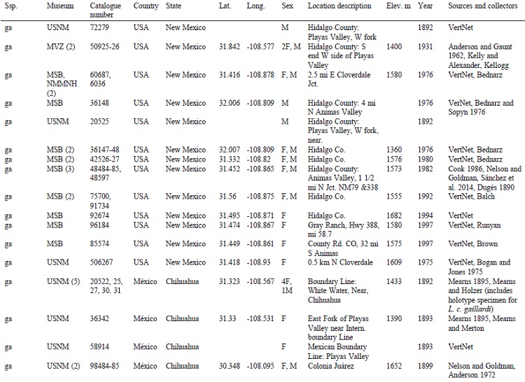 Summary of Lepus callotis specimens (number in parenthesis) and locations in North American collections.