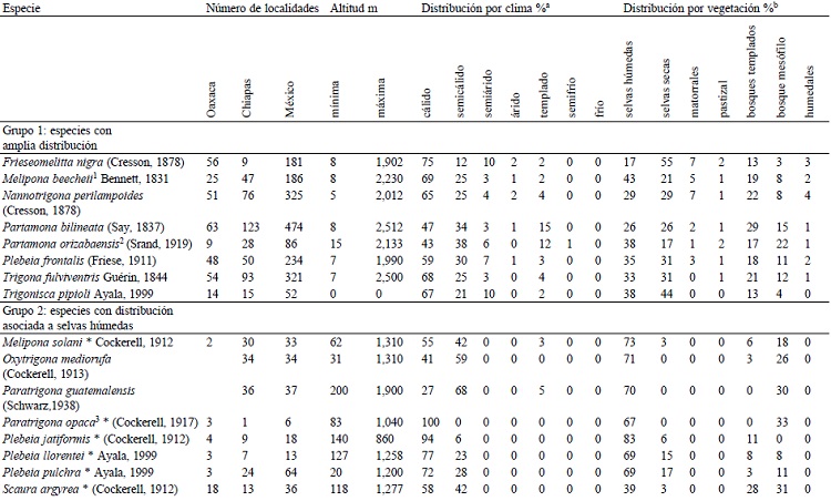 Número de localidades, rangos de altitud y porcentaje de registros de especies de abejas sin aguijón en las diferentes categorías de clima (según las categorías reportadas por Conabio: cálido (temperatura media anual mayor de 22 °C y temperatura del mes más frío mayor de 18 °C), semicálido (temperatura media anual mayor de 18 °C y temperatura del mes más frío menor de 18 °C), semiárido, árido, templado (temperatura media anual entre 12 °C y 18 °C y temperatura del mes más frío entre -3 °C y 18 °C), semifrío (temperatura media anual entre 5 °C y 12 °C y temperatura del mes más frío entre -3 °C y 18 °C), frío (temperatura media anual entre -2 °C y 5 °C y temperatura del mes más frío sobre 0°) y vegetación (según las categorías reportadas por Conabio: selvas húmedas [selva mediana subperennifolia, selva alta perennifolia, selva alta subperennifolia, selva baja perennifolia, palmar natural, selva mediana perennifolia ], selvas secas [selva baja caducifolia, selva baja espinosa subperennifolia, selva mediana subcaducifolia, selva baja caducifolia, selva mediana caducifolia, selva baja subcaducifolia ], matorrales [incluyendo todo tipo de matorrales, vegetación halófila, mezquital, vegetación de desiertos arenosos, vegetación gipsófila ] y bosques templados [de encino, pino, cedro, táscate y bosques mixtos ]).