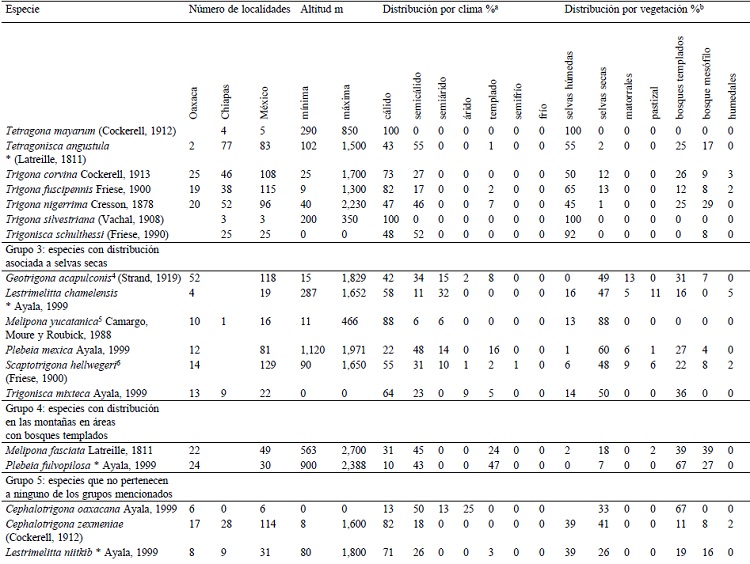 Número de localidades, rangos de altitud y porcentaje de registros de especies de abejas sin aguijón en las diferentes categorías de clima (según las categorías reportadas por Conabio: cálido (temperatura media anual mayor de 22 °C y temperatura del mes más frío mayor de 18 °C), semicálido (temperatura media anual mayor de 18 °C y temperatura del mes más frío menor de 18 °C), semiárido, árido, templado (temperatura media anual entre 12 °C y 18 °C y temperatura del mes más frío entre -3 °C y 18 °C), semifrío (temperatura media anual entre 5 °C y 12 °C y temperatura del mes más frío entre -3 °C y 18 °C), frío (temperatura media anual entre -2 °C y 5 °C y temperatura del mes más frío sobre 0°) y vegetación (según las categorías reportadas por Conabio: selvas húmedas [selva mediana subperennifolia, selva alta perennifolia, selva alta subperennifolia, selva baja perennifolia, palmar natural, selva mediana perennifolia ], selvas secas [selva baja caducifolia, selva baja espinosa subperennifolia, selva mediana subcaducifolia, selva baja caducifolia, selva mediana caducifolia, selva baja subcaducifolia ], matorrales [incluyendo todo tipo de matorrales, vegetación halófila, mezquital, vegetación de desiertos arenosos, vegetación gipsófila ] y bosques templados [de encino, pino, cedro, táscate y bosques mixtos ]).