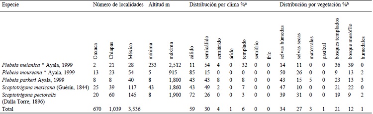 Número de localidades, rangos de altitud y porcentaje de registros de especies de abejas sin aguijón en las diferentes categorías de clima (según las categorías reportadas por Conabio: cálido (temperatura media anual mayor de 22 °C y temperatura del mes más frío mayor de 18 °C), semicálido (temperatura media anual mayor de 18 °C y temperatura del mes más frío menor de 18 °C), semiárido, árido, templado (temperatura media anual entre 12 °C y 18 °C y temperatura del mes más frío entre -3 °C y 18 °C), semifrío (temperatura media anual entre 5 °C y 12 °C y temperatura del mes más frío entre -3 °C y 18 °C), frío (temperatura media anual entre -2 °C y 5 °C y temperatura del mes más frío sobre 0°) y vegetación (según las categorías reportadas por Conabio: selvas húmedas [selva mediana subperennifolia, selva alta perennifolia, selva alta subperennifolia, selva baja perennifolia, palmar natural, selva mediana perennifolia ], selvas secas [selva baja caducifolia, selva baja espinosa subperennifolia, selva mediana subcaducifolia, selva baja caducifolia, selva mediana caducifolia, selva baja subcaducifolia ], matorrales [incluyendo todo tipo de matorrales, vegetación halófila, mezquital, vegetación de desiertos arenosos, vegetación gipsófila ] y bosques templados [de encino, pino, cedro, táscate y bosques mixtos ]).