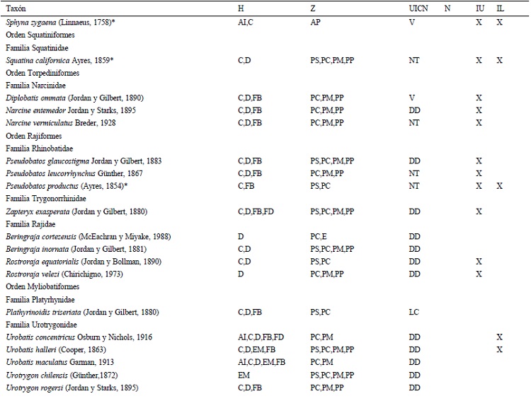 Elenco &iacute;ctico actualizado de la bah&iacute;a de La Paz, Baja California Sur, M&eacute;xico. El arreglo taxon&oacute;mico sigue a Page et al. (2013). Tipo de h&aacute;bitat (H): AI (insular), BAP (batipel&aacute;gico), BP (bentopel&aacute;gico), C (costero), D (demersal), EM (biotopo de manglar), F (dulceacu&iacute;cola), FB (fondos blandos), FB (fondos duros: arrecifes), IM (intermareal), MP (mesopel&aacute;gico), PO (pel&aacute;gico-oce&aacute;nico). Zoogeograf&iacute;a (Z, sensu Briggs, 1974): provincias Oregoniana (PO), de San Diego (PS), de Cort&eacute;s (PC), Mexicana (PM), Pan&aacute;mica (PP) y Gal&aacute;pagos (PG); distribuci&oacute;n geogr&aacute;fica (sensu Castro-Aguirre et al. 2005, 2006): AA (anfiamericana), AP (anfipac&iacute;fica), AAT (anfiatl&aacute;ntica), E (end&eacute;mica), Ex (ex&oacute;tica) y CT (circuntropical). Categor&iacute;a en la Lista Roja de Especies Amenzadas de la UICN: Amenazada (EN), cr&iacute;ticamente amenazada (CR), casi amenazada (NT), datos deficientes (DD), No evaluado (NE), preocupaci&oacute;n menor (LC), Vulnerable (V). Categor&iacute;as en la NOM-059-SEMARNAT-2010 (N): Amenazada (A) y Protecci&oacute;n especial (Pr). Importancia econ&oacute;mica sensu UICN (IU). Importancia econ&oacute;mica sensu informaci&oacute;n local (IL). * Especies de inter&eacute;s comercial que se encuentran bajo alguna categor&iacute;a de riesgo o conservaci&oacute;n.