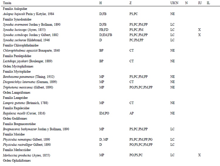 Elenco &iacute;ctico actualizado de la bah&iacute;a de La Paz, Baja California Sur, M&eacute;xico. El arreglo taxon&oacute;mico sigue a Page et al. (2013). Tipo de h&aacute;bitat (H): AI (insular), BAP (batipel&aacute;gico), BP (bentopel&aacute;gico), C (costero), D (demersal), EM (biotopo de manglar), F (dulceacu&iacute;cola), FB (fondos blandos), FB (fondos duros: arrecifes), IM (intermareal), MP (mesopel&aacute;gico), PO (pel&aacute;gico-oce&aacute;nico). Zoogeograf&iacute;a (Z, sensu Briggs, 1974): provincias Oregoniana (PO), de San Diego (PS), de Cort&eacute;s (PC), Mexicana (PM), Pan&aacute;mica (PP) y Gal&aacute;pagos (PG); distribuci&oacute;n geogr&aacute;fica (sensu Castro-Aguirre et al. 2005, 2006): AA (anfiamericana), AP (anfipac&iacute;fica), AAT (anfiatl&aacute;ntica), E (end&eacute;mica), Ex (ex&oacute;tica) y CT (circuntropical). Categor&iacute;a en la Lista Roja de Especies Amenzadas de la UICN: Amenazada (EN), cr&iacute;ticamente amenazada (CR), casi amenazada (NT), datos deficientes (DD), No evaluado (NE), preocupaci&oacute;n menor (LC), Vulnerable (V). Categor&iacute;as en la NOM-059-SEMARNAT-2010 (N): Amenazada (A) y Protecci&oacute;n especial (Pr). Importancia econ&oacute;mica sensu UICN (IU). Importancia econ&oacute;mica sensu informaci&oacute;n local (IL). * Especies de inter&eacute;s comercial que se encuentran bajo alguna categor&iacute;a de riesgo o conservaci&oacute;n.