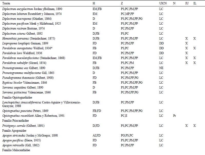 Elenco &iacute;ctico actualizado de la bah&iacute;a de La Paz, Baja California Sur, M&eacute;xico. El arreglo taxon&oacute;mico sigue a Page et al. (2013). Tipo de h&aacute;bitat (H): AI (insular), BAP (batipel&aacute;gico), BP (bentopel&aacute;gico), C (costero), D (demersal), EM (biotopo de manglar), F (dulceacu&iacute;cola), FB (fondos blandos), FB (fondos duros: arrecifes), IM (intermareal), MP (mesopel&aacute;gico), PO (pel&aacute;gico-oce&aacute;nico). Zoogeograf&iacute;a (Z, sensu Briggs, 1974): provincias Oregoniana (PO), de San Diego (PS), de Cort&eacute;s (PC), Mexicana (PM), Pan&aacute;mica (PP) y Gal&aacute;pagos (PG); distribuci&oacute;n geogr&aacute;fica (sensu Castro-Aguirre et al. 2005, 2006): AA (anfiamericana), AP (anfipac&iacute;fica), AAT (anfiatl&aacute;ntica), E (end&eacute;mica), Ex (ex&oacute;tica) y CT (circuntropical). Categor&iacute;a en la Lista Roja de Especies Amenzadas de la UICN: Amenazada (EN), cr&iacute;ticamente amenazada (CR), casi amenazada (NT), datos deficientes (DD), No evaluado (NE), preocupaci&oacute;n menor (LC), Vulnerable (V). Categor&iacute;as en la NOM-059-SEMARNAT-2010 (N): Amenazada (A) y Protecci&oacute;n especial (Pr). Importancia econ&oacute;mica sensu UICN (IU). Importancia econ&oacute;mica sensu informaci&oacute;n local (IL). * Especies de inter&eacute;s comercial que se encuentran bajo alguna categor&iacute;a de riesgo o conservaci&oacute;n.