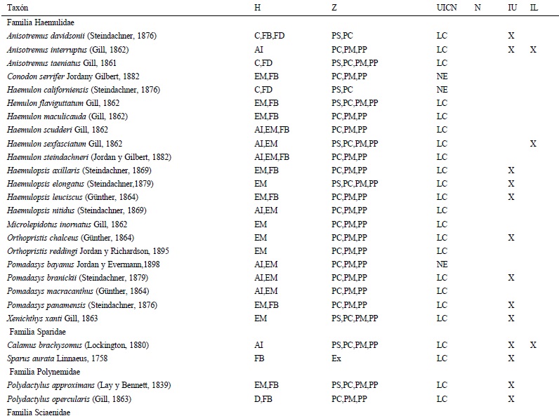 Elenco &iacute;ctico actualizado de la bah&iacute;a de La Paz, Baja California Sur, M&eacute;xico. El arreglo taxon&oacute;mico sigue a Page et al. (2013). Tipo de h&aacute;bitat (H): AI (insular), BAP (batipel&aacute;gico), BP (bentopel&aacute;gico), C (costero), D (demersal), EM (biotopo de manglar), F (dulceacu&iacute;cola), FB (fondos blandos), FB (fondos duros: arrecifes), IM (intermareal), MP (mesopel&aacute;gico), PO (pel&aacute;gico-oce&aacute;nico). Zoogeograf&iacute;a (Z, sensu Briggs, 1974): provincias Oregoniana (PO), de San Diego (PS), de Cort&eacute;s (PC), Mexicana (PM), Pan&aacute;mica (PP) y Gal&aacute;pagos (PG); distribuci&oacute;n geogr&aacute;fica (sensu Castro-Aguirre et al. 2005, 2006): AA (anfiamericana), AP (anfipac&iacute;fica), AAT (anfiatl&aacute;ntica), E (end&eacute;mica), Ex (ex&oacute;tica) y CT (circuntropical). Categor&iacute;a en la Lista Roja de Especies Amenzadas de la UICN: Amenazada (EN), cr&iacute;ticamente amenazada (CR), casi amenazada (NT), datos deficientes (DD), No evaluado (NE), preocupaci&oacute;n menor (LC), Vulnerable (V). Categor&iacute;as en la NOM-059-SEMARNAT-2010 (N): Amenazada (A) y Protecci&oacute;n especial (Pr). Importancia econ&oacute;mica sensu UICN (IU). Importancia econ&oacute;mica sensu informaci&oacute;n local (IL). * Especies de inter&eacute;s comercial que se encuentran bajo alguna categor&iacute;a de riesgo o conservaci&oacute;n.
