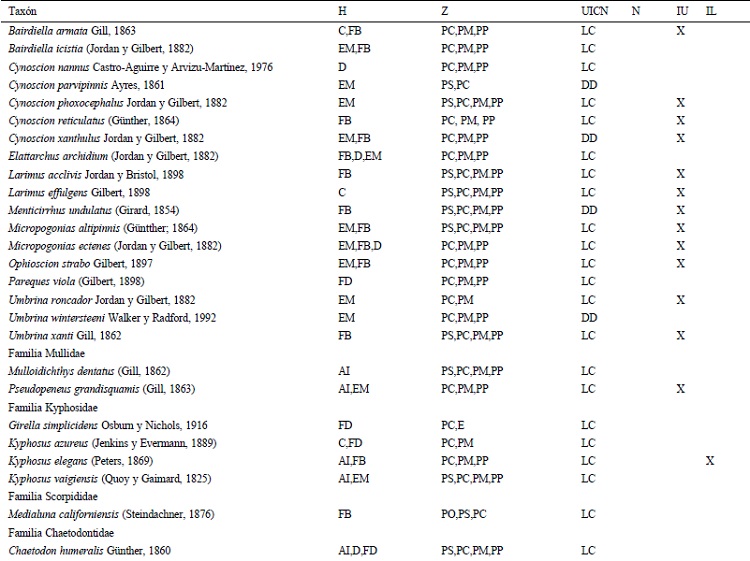 Elenco &iacute;ctico actualizado de la bah&iacute;a de La Paz, Baja California Sur, M&eacute;xico. El arreglo taxon&oacute;mico sigue a Page et al. (2013). Tipo de h&aacute;bitat (H): AI (insular), BAP (batipel&aacute;gico), BP (bentopel&aacute;gico), C (costero), D (demersal), EM (biotopo de manglar), F (dulceacu&iacute;cola), FB (fondos blandos), FB (fondos duros: arrecifes), IM (intermareal), MP (mesopel&aacute;gico), PO (pel&aacute;gico-oce&aacute;nico). Zoogeograf&iacute;a (Z, sensu Briggs, 1974): provincias Oregoniana (PO), de San Diego (PS), de Cort&eacute;s (PC), Mexicana (PM), Pan&aacute;mica (PP) y Gal&aacute;pagos (PG); distribuci&oacute;n geogr&aacute;fica (sensu Castro-Aguirre et al. 2005, 2006): AA (anfiamericana), AP (anfipac&iacute;fica), AAT (anfiatl&aacute;ntica), E (end&eacute;mica), Ex (ex&oacute;tica) y CT (circuntropical). Categor&iacute;a en la Lista Roja de Especies Amenzadas de la UICN: Amenazada (EN), cr&iacute;ticamente amenazada (CR), casi amenazada (NT), datos deficientes (DD), No evaluado (NE), preocupaci&oacute;n menor (LC), Vulnerable (V). Categor&iacute;as en la NOM-059-SEMARNAT-2010 (N): Amenazada (A) y Protecci&oacute;n especial (Pr). Importancia econ&oacute;mica sensu UICN (IU). Importancia econ&oacute;mica sensu informaci&oacute;n local (IL). * Especies de inter&eacute;s comercial que se encuentran bajo alguna categor&iacute;a de riesgo o conservaci&oacute;n.