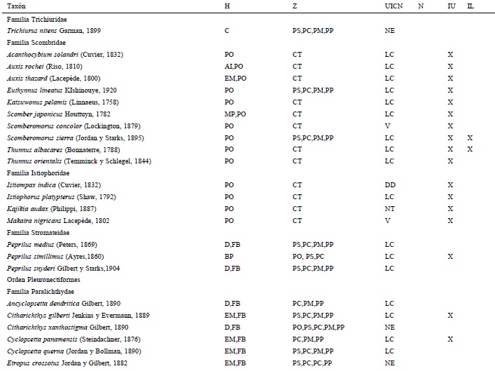 Elenco &iacute;ctico actualizado de la bah&iacute;a de La Paz, Baja California Sur, M&eacute;xico. El arreglo taxon&oacute;mico sigue a Page et al. (2013). Tipo de h&aacute;bitat (H): AI (insular), BAP (batipel&aacute;gico), BP (bentopel&aacute;gico), C (costero), D (demersal), EM (biotopo de manglar), F (dulceacu&iacute;cola), FB (fondos blandos), FB (fondos duros: arrecifes), IM (intermareal), MP (mesopel&aacute;gico), PO (pel&aacute;gico-oce&aacute;nico). Zoogeograf&iacute;a (Z, sensu Briggs, 1974): provincias Oregoniana (PO), de San Diego (PS), de Cort&eacute;s (PC), Mexicana (PM), Pan&aacute;mica (PP) y Gal&aacute;pagos (PG); distribuci&oacute;n geogr&aacute;fica (sensu Castro-Aguirre et al. 2005, 2006): AA (anfiamericana), AP (anfipac&iacute;fica), AAT (anfiatl&aacute;ntica), E (end&eacute;mica), Ex (ex&oacute;tica) y CT (circuntropical). Categor&iacute;a en la Lista Roja de Especies Amenzadas de la UICN: Amenazada (EN), cr&iacute;ticamente amenazada (CR), casi amenazada (NT), datos deficientes (DD), No evaluado (NE), preocupaci&oacute;n menor (LC), Vulnerable (V). Categor&iacute;as en la NOM-059-SEMARNAT-2010 (N): Amenazada (A) y Protecci&oacute;n especial (Pr). Importancia econ&oacute;mica sensu UICN (IU). Importancia econ&oacute;mica sensu informaci&oacute;n local (IL). * Especies de inter&eacute;s comercial que se encuentran bajo alguna categor&iacute;a de riesgo o conservaci&oacute;n.