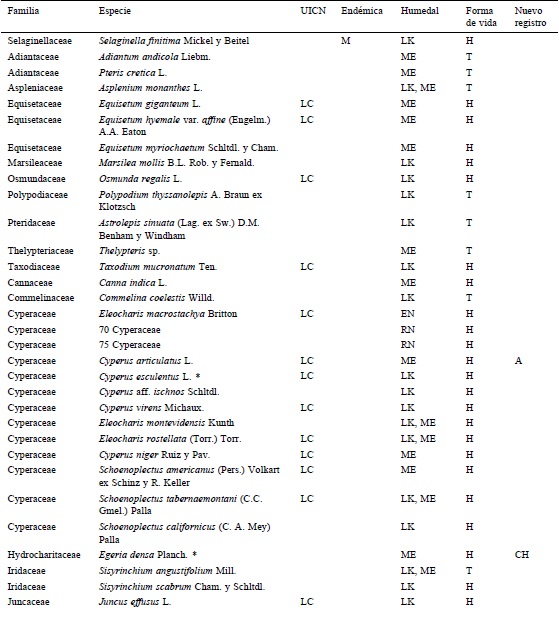 Lista deespecies encontradas en los humedales del municipio de San Crist&oacute;bal de Las Casas, Chiapas, M&eacute;xico. Asterisco (*) es ex&oacute;tica, (+) posiblemente ex&oacute;tica (Conabio, 2018). UICN: estado de conservaci&oacute;n seg&uacute;n la Lista Roja de la UICN, LC = &ldquo;least concern&rdquo; o preocupaci&oacute;n menor. Los humedales son: En = El Encuentro, ME = Mar&iacute;a Eugenia, LK = La Kisst y RN = Rancho Nuevo. La forma de vida puede ser H: hidr&oacute;fita o T: terrestre. Nuevo registro y endemismo: M = M&eacute;xico, CH = Chiapas, A = se ampl&iacute;a su distribuci&oacute;n a un rango altitudinal mayor o igual a los 2,000 m snm. Las especies no identificadas a especie o g&eacute;nero, se indican con el nombre de la familia y el n&uacute;mero de colecta de herbario.