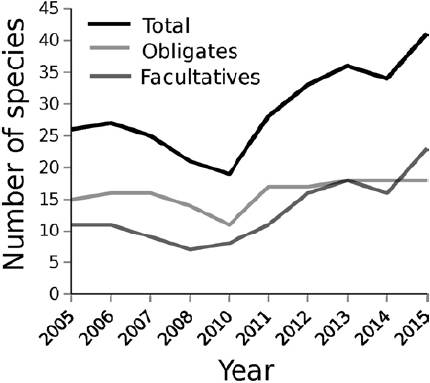 Observed changes in species richness per year for the total number of species present, obligates, and facultatives.