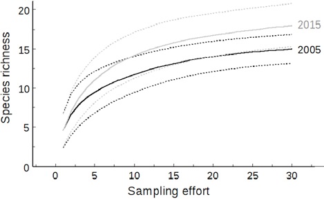 Species richness rarefaction curves in 2005 and 2015 the years that differed the most, the curves of all other years are within the range of these 2 and are not presented for clarity. The difference in species richness between 2005 and 2015 is not significant.