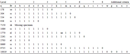 Example of the assessment matrix of the specimens sampled at the Colecci&oacute;n Nacional de Mam&iacute;feros (CNMA). Abbreviations: n = the catalog number of the specimen; Pr= preservation type (ss= skin and skull, sk= skin and skeleton, al=alcohol, so= skull only, and na= not applicable). 1= criterion met. The first criterion not fulfilled is marked with the value &ldquo;0&rdquo; and it is the level assigned to each specimen.