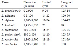 Distribuci&oacute;n de Lycianthes serie Meizonodontae por altitud, latitud y longitud.