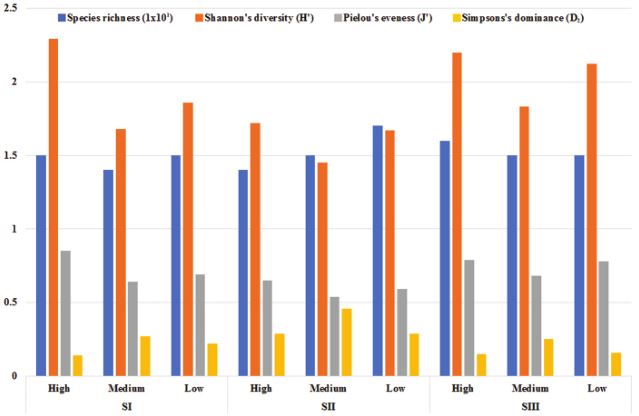 Ecological indexes for vegetation associated with cirio.