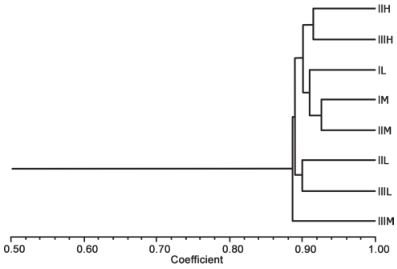 Fouquieria columnaris dendrogram generated for samples collected at different sites (I, II, and III) and elevations (H = high, M = medium, L = low) with 5 primer combinations (E-ACA / M-CTA; E-ACA / M -CTG; E-ACA / M-CAC; E-ACA / MCAG; E-ACA / M-CAA). The scale corresponds to the coefficient of Nei and Li (1979).