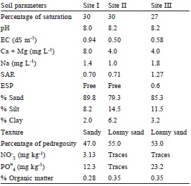 Physical and chemical analysis of rhizospheric soil of cirio.