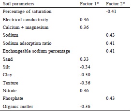 Correlation coefficient between the soil parameters and the main factors in the abundance of rizospheric filamentous fungi of cirio.
