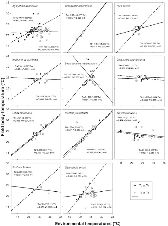 Relationship among field body (Tb), air (Ta) and substrate (Ts) temperatures of different amphibian species.