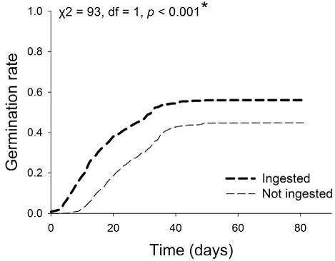 Germination rate for seeds that were ingested and not ingested by birds.