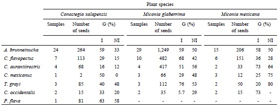 Percent germination of seeds ingested and not ingested by species of bird. Samples = number of fecal samples per bird per plant species; number seeds = total number of seeds per plant species per bird; G (%) = percent of seeds germinated, where I is ingested seeds and NI is not ingested seeds. Only the first 3 bird&rsquo; species, separated by a dashed line, were used in the analyses.