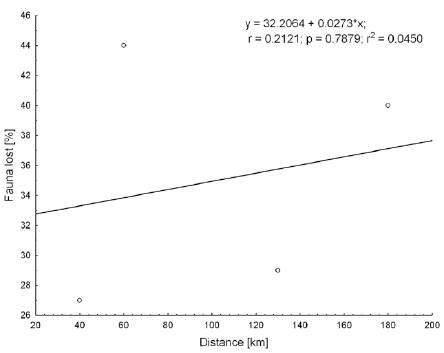 Relationship between faunal loss and distance from source area at 2,000 m asl.