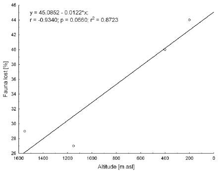 Relationship between faunal loss and maximum touch-point elevation between source and destination area