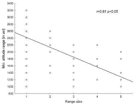 Relationship between range size, expressed as presence in 1-5 mountain ranges of the northern Andes, and altitudinal range