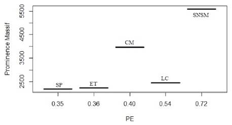 PE index in each Prominence Massif. SNSM (5584), CM (3957), LC (2455), ET (2233), SP (2181)