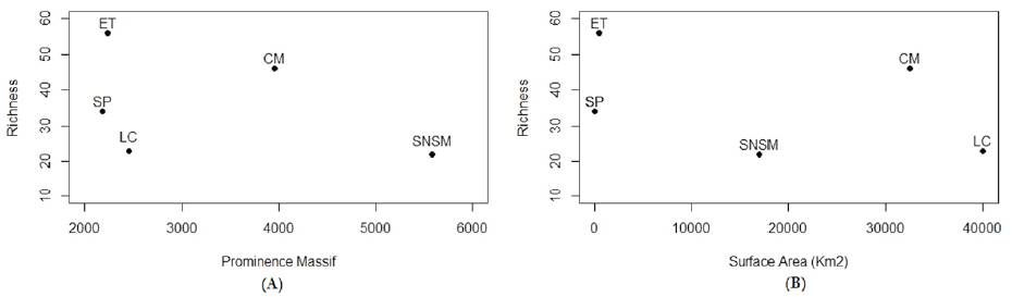 (A), Richness in each Prominence Massif; (B), richness vs. surface (km2). El Tamá (ET), Cordillera de Mérida (CM), Sierra de Perijá (SP), La Costa (LC) and Sierra Nevada de Santa Marta (SNSM)