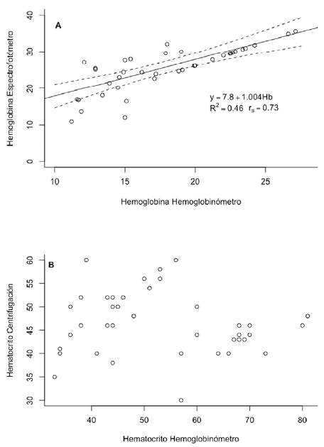 Análisis de correlación y regresión lineal entre metodología clásica y hemoglobinómetro portátil para determinar Hct y Hb de la sangre de aves. A) Métodos para medir Hb, donde el eje-y representa el método clásico de Drabkin y el eje-x son valores calculados con el hemoglobinómetro. El modelo lineal estimado se muestra en la esquina inferior derecha de la gráfica, junto con el coeficiente de regresión estimado y la correlación de Spearman. La línea sólida representa la línea de mejor ajuste de la regression lineal y las líneas punteadas representan el intervalo de confianza del 95% (es decir, incertidumbre sobre futuras observaciones); B) métodos para medir Hct, donde el eje-y es representado por el método clásico de centrifugación usando tubos microcapilares y el eje-x son los valores calculados con el hemoglobinómetro