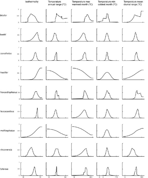 Response curves of Maxent models obtained from temperature factors
							for Thelocactus species. Models were generated using
							only one variable at a time. The curves show the mean response of the
							cross-validated models with 20 replicate runs. The value shown on the
							y-axis is predicted probability of presence