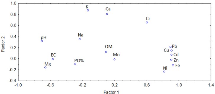 Principal components analysis for edaphic factors and heavy metals on the abundance of oribatid mites in Hidalgo, Mexico