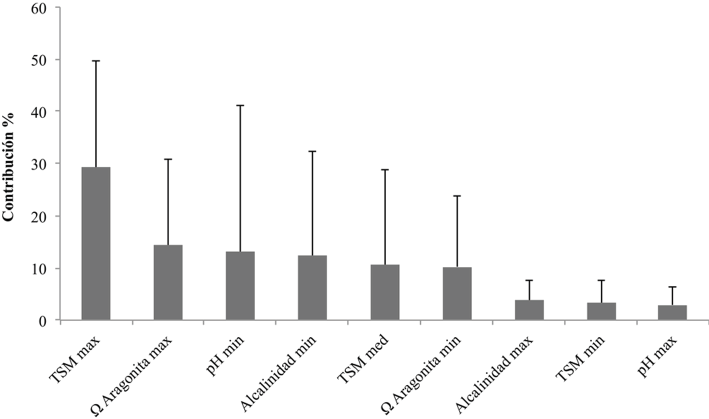 Promedio y desviaci&oacute;n t&iacute;pica del porcentaje de contribuci&oacute;n de las variables predictoras en los modelos de distribuci&oacute;n potencial de las 9 especies de Pocillopora del POT