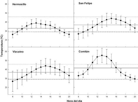 Las temperaturas operativas en los 4 sitios de estudio a lo largo del día (08:00-20:00) durante su periodo de reproducción (abril a septiembre). La línea horizontal continua representa la media de la temperatura operativa. La línea discontinua muestra la temperatura voluntaria mínima y la línea punteada la temperatura voluntaria máxima de Dipsosaurus dorsalis