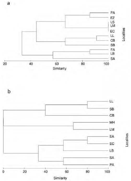Dendrogram of similarity species among sampling sites in the Sa&iacute;n
							Alto River, sub-basin of Aguanaval River, Zacatecas, Mexico. a) Dry
							season (May 2011), and b) rainy season (October 2011). The sites of Los Sauces and Emiliano Zapata were not included in the analysis of October because of the lack of fishes. See description of abbreviations of sites in figure 1