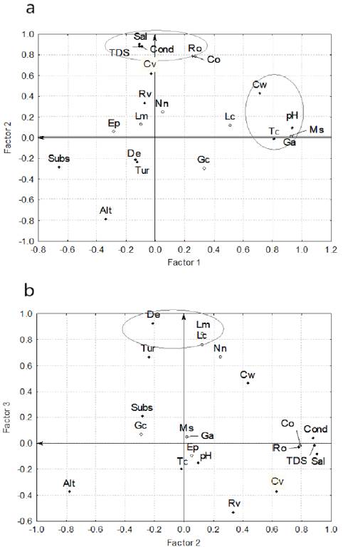 Fish community and its correlation with environmental variables in
							the Sa&iacute;n Alto River, during dry season (May 2011): a) factor 1 vs.
							factor 2, and b) factor 2 vs. factor 3. Circles = fish species; solid
							rhombus = environmental variables. Altitude = Alt, turbidity = Tur,
							current velocity = Cv, substratum = Subs, channel width = Cw, depth =
							De, pH = pH, temperature = TC, conductivity = Cond, salinity = Sal,
							total of dissolve solids = TDS, riparian vegetation = Rv, river order = Ro. Gila conspersa = Gc, Campostoma ornatum = Co, E. pottsii = Ep, C. nebuliferus = Cn, A. mexicanus = Am, N. nazas = Nn, L. macrochirus = Lm, L. cyanellus = Lc, M. salmoides = Ms, and G. affinis = Ga