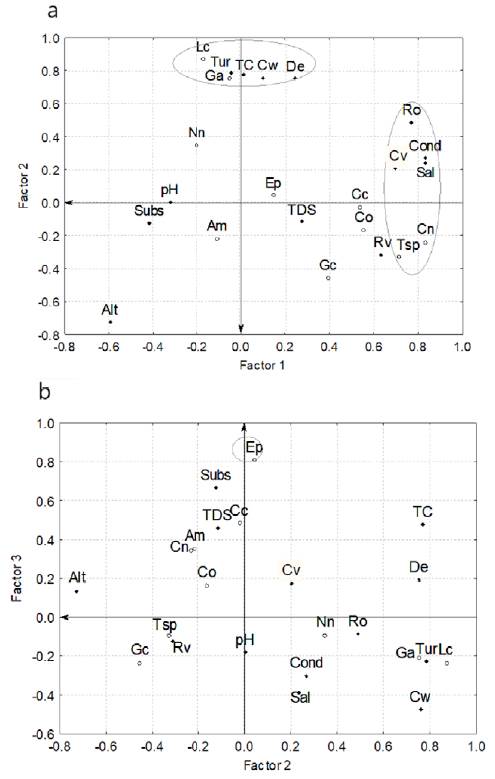 Fish community and its correlation with environmental variables in
							the Sa&iacute;n Alto River, during rainy season (October 2011): a) factor 1 vs. factor 2, and b) factor 2 vs. factor 3. Circles = fish species; solid rhombus = environmental variables. Altitude = Alt, turbidity = Tur, current velocity = Cv, substratum = Subs, channel width = Cw, depth = De, pH = pH, temperature = TC, conductivity = Cond, salinity = Sal, total of dissolve solids = TDS, riparian vegetation = Rv, river order = Ro. Gila conspersa = Gc, Campostoma ornatum = Co, E. pottsiii = Ep, C. nebuliferus = Cn, A. mexicanus = Am, N. nazas = Nn, L. macrochirus = Lm, L. cyanellus = Lc, M. salmoides = Ms, and G. affinis = Ga