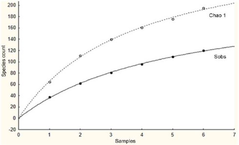 Rarefaction curve based on the Puerto Morelos mollusc data using Chao 1 estimator (Sobs = number of species observed; Chao1 = projected number of species under this estimator)