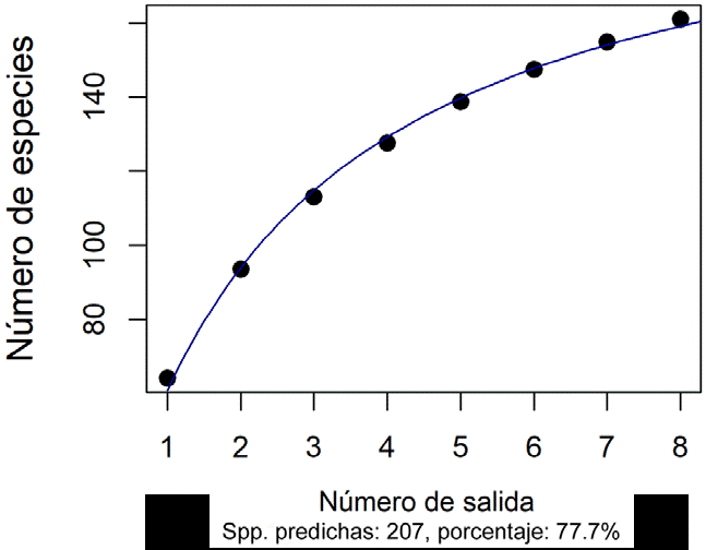 Curva de acumulación de especies. Los círculos negros muestran el
							número estimado de especies acumuladas por número de salida según el
							resultado de la aleatorización realizada por el software EstimateS
								(Colwell, 2013). La línea
							continua corresponde al modelo de Clench (a = 85.7639, b = 0.4137)
							ajustado a los datos, con el cual se estima 207 especies esperadas (a/b
							= 207.2745).