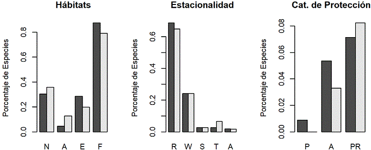 Porcentaje de especies registradas para cada categoría en cada época.
							Las barras oscuras son las especies registradas en el siglo XIX y las
							barras claras las registradas en el siglo XXI. No se observaron
							diferencias estadísticas significativas en ninguna variable: (t
								= -2.75, df = 3, p =
							0.07), estacionalidad (t = -1.91, df =
							4, p = 0.12) y protección (t = -0.79,
								df = 2, p = 0.51).