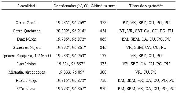Localidades visitadas y tipo de vegetación encontrados en cada una.
							BT= Bosque tropical perennifolio. BM= Bosque mesófilo de montaña. VR=
							Vegetación ribereña. SBT= Vegetación secundaria derivada de bosque
							tropical perennifolio. SBM= Vegetación secundaria derivad de bosque
							mesófilo de montaña. CA= Cafetal de sombra. CU= Cultivos. PG= Pastizal
							ganadero. PU= Pueblos