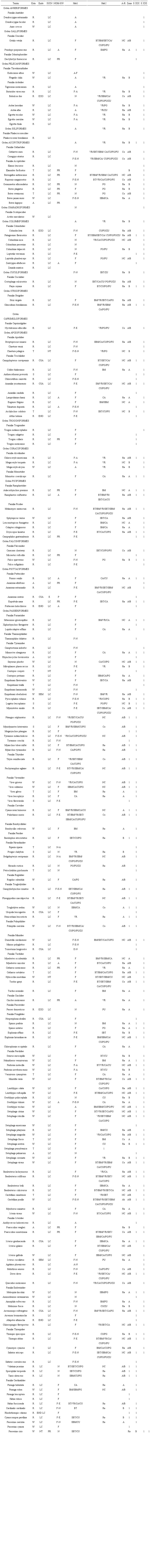 Lista de las aves de Misantla, Veracruz. Se sigue el
							orden taxonómico propuesto por el IOC (Gill y
								Donsker, 2017). Esta = Estacionalidad (Howell y Webb, 1995), R = residentes permanentes, S = residentes de
							verano, W = visitantes de invierno, T = transitorias, A = tccidental; Ende =
							endemismo (González-García y Gómez de Silva,
								2003; Conabio, 2016), END =
							endémica, CUA = cuasiendémica, SEM = semiendémica, EXO = exótica; IUCN = categoría
							en la lista roja dela IUCN (IUCN, 2017), LC =
							preocupación menor, NT = casi amenazada, E = en peligro de extinción; NOM-059 =
							categoría en la NOM-059-SEMARNAT (SEMARNAT,
								2010), PR = protección especial; A = amenazada, P = peligro de extinción,
							Hab1 = tipo de hábitat según la literatura (Parker
								et al., 1996), F = bosques y selvas, E = bordes de bosques y selvas, N =
							hábitat abiertos, A = acuático; Hab2 = tipo de vegetación según éste trabajo, BT =
							bosque tropical perennifolio, BM = bosque mesófilo de montaña, VR = vegetación
							rivereña, SBT = vegetación secundaria derivada de bosque tropical perennifolio, SBM
							= vegetación secundaria derivada de bosque mesófilo de montaña, CA = cafetal, CU =
							cultivos, PG = pastizal ganadero, PU = pueblos, ZU = zona urbana; AR = abundancia
							relativa según éste trabajo, Ab = abundante, Co = común, NC = no Común, Ra = rara,
							Zona = zona geográfica según éste trabajo, A = zona alta o sur, B = zona baja o
							norte; S XIX = registrada en el siglo XIX (Loetscher, 1955; Miller et al.,
									1957; Warner y Harrell, 1957;
							Navarro et al., 2003;
							GBIF, 2017; VertNet, 2017); S XXI = registrada en los últimos 60 años
							(eBird, 2017; GBIF, 2017).