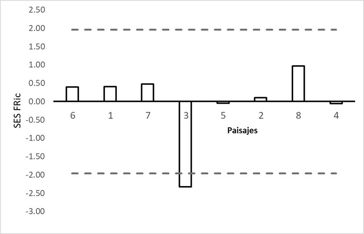 Valores del tama&ntilde;o del efecto estandarizado (SES) de la riqueza funcional (FRic) de los paisajes muestreados en la SMS de Guerrero. Se observa el paisaje 3 con la menor riqueza funcional, las l&iacute;neas discontinuas indican valores SES significativamente diferentes del modelo nulo.