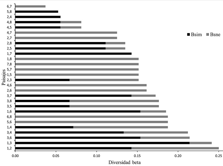Diversidad beta (disimilitud total) y sus componentes aditivos de recambio (Bsne) y diferencias de riqueza (Bsim) entre pares de los diferentes paisajes en la SMS.