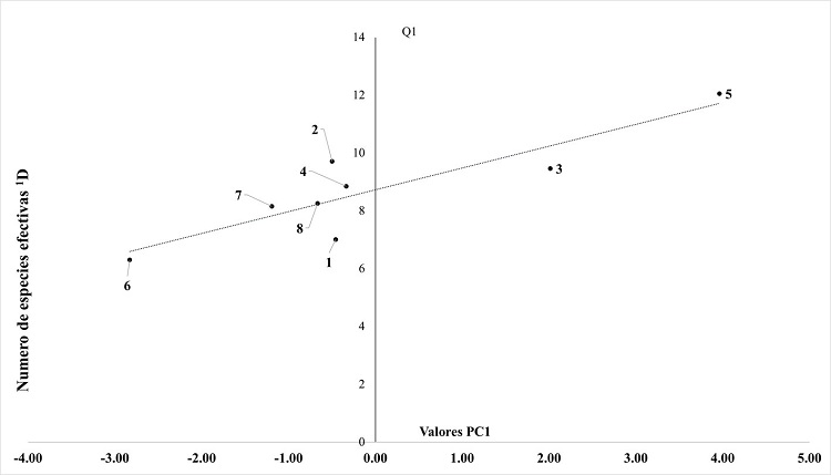 Correlaci&oacute;n entre el componente 1 (PC1) del an&aacute;lisis de componentes principales y la diversidad taxon&oacute;mica (1D) de los 8 paisajes muestreados en la SMS de Guerrero. P1, P2, P3 hasta P8, representan los paisajes muestreados.