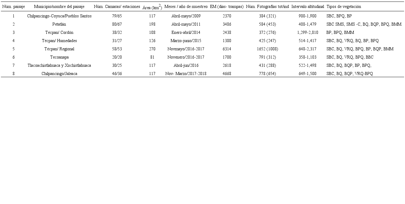 Caracter&iacute;sticas generales de los paisajes e informaci&oacute;n sobre los muestreos realizados