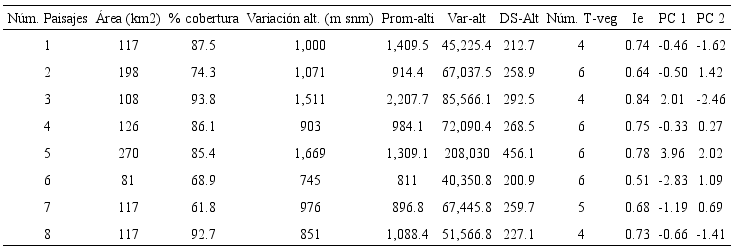 Datos ambientales de los paisajes muestreados, utilizados para el an&aacute;lisis de PCA.