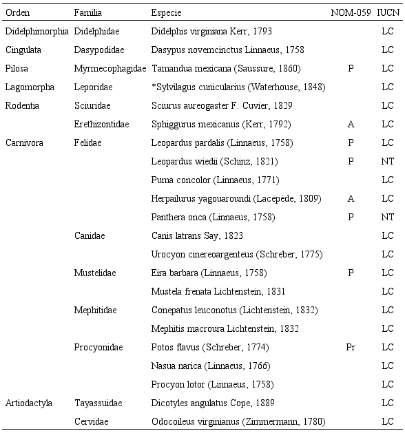 Lista taxon&oacute;mica de especies registradas, basada en la propuesta de Ram&iacute;rez-Pulido et al. (2014).
